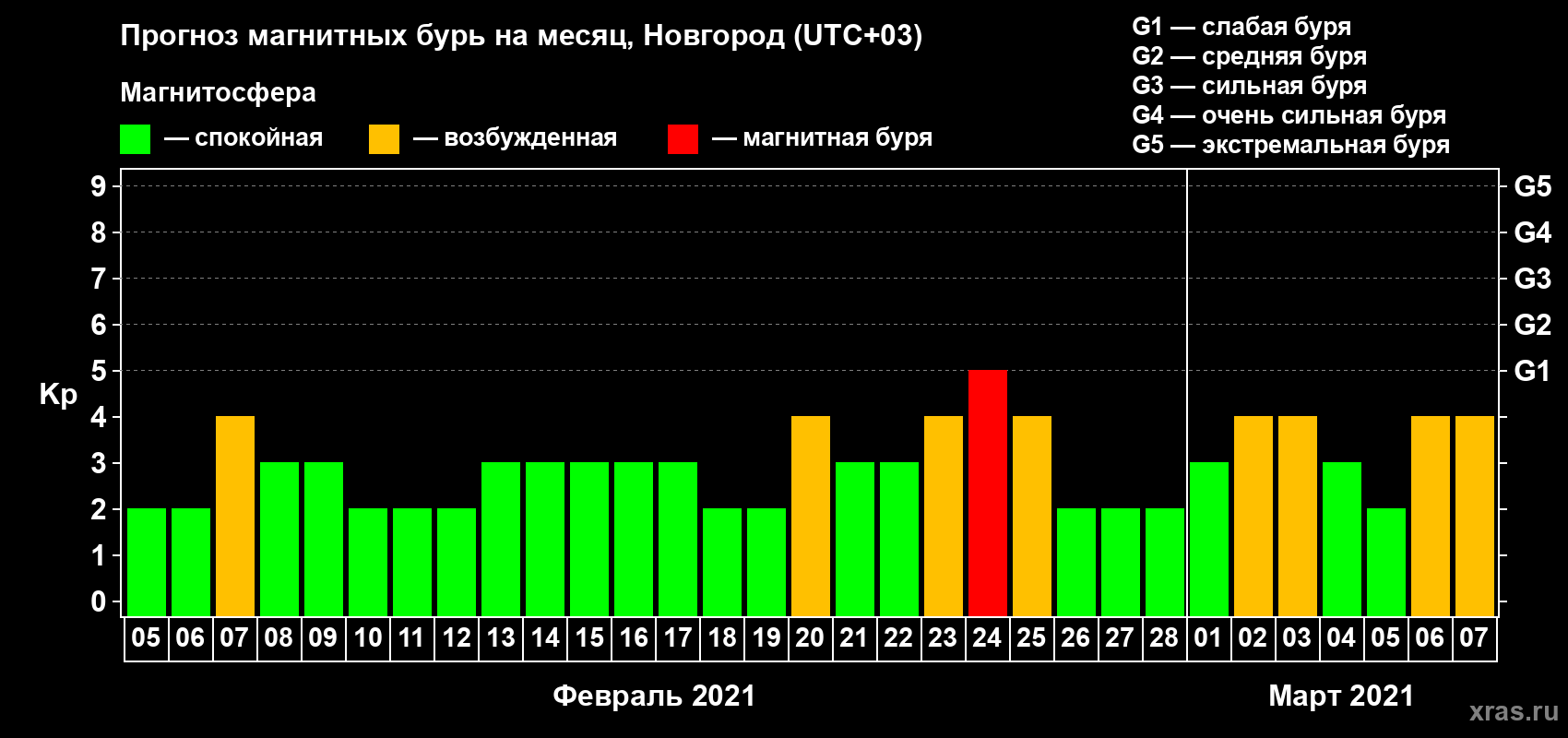 Прогноз максимального суточного геомагнитного индекса Kp на <b>1 месяц</b> (31 день) <b>с 05 февраля по 07 марта 2021 г</b>