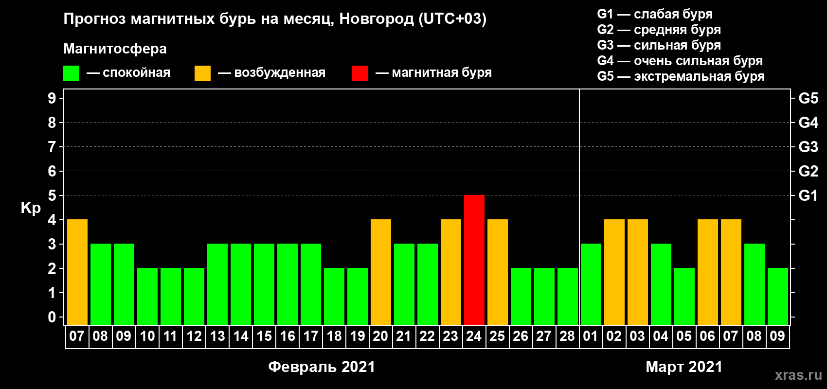 Прогноз максимального суточного геомагнитного индекса Kp на <b>1 месяц</b> (31 день) <b>с 07 февраля по 09 марта 2021 г</b>