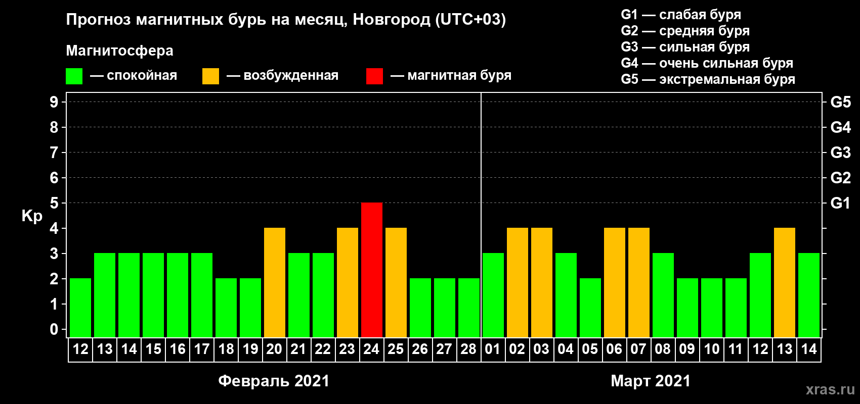 Прогноз максимального суточного геомагнитного индекса Kp на <b>1 месяц</b> (31 день) <b>с 12 февраля по 14 марта 2021 г</b>