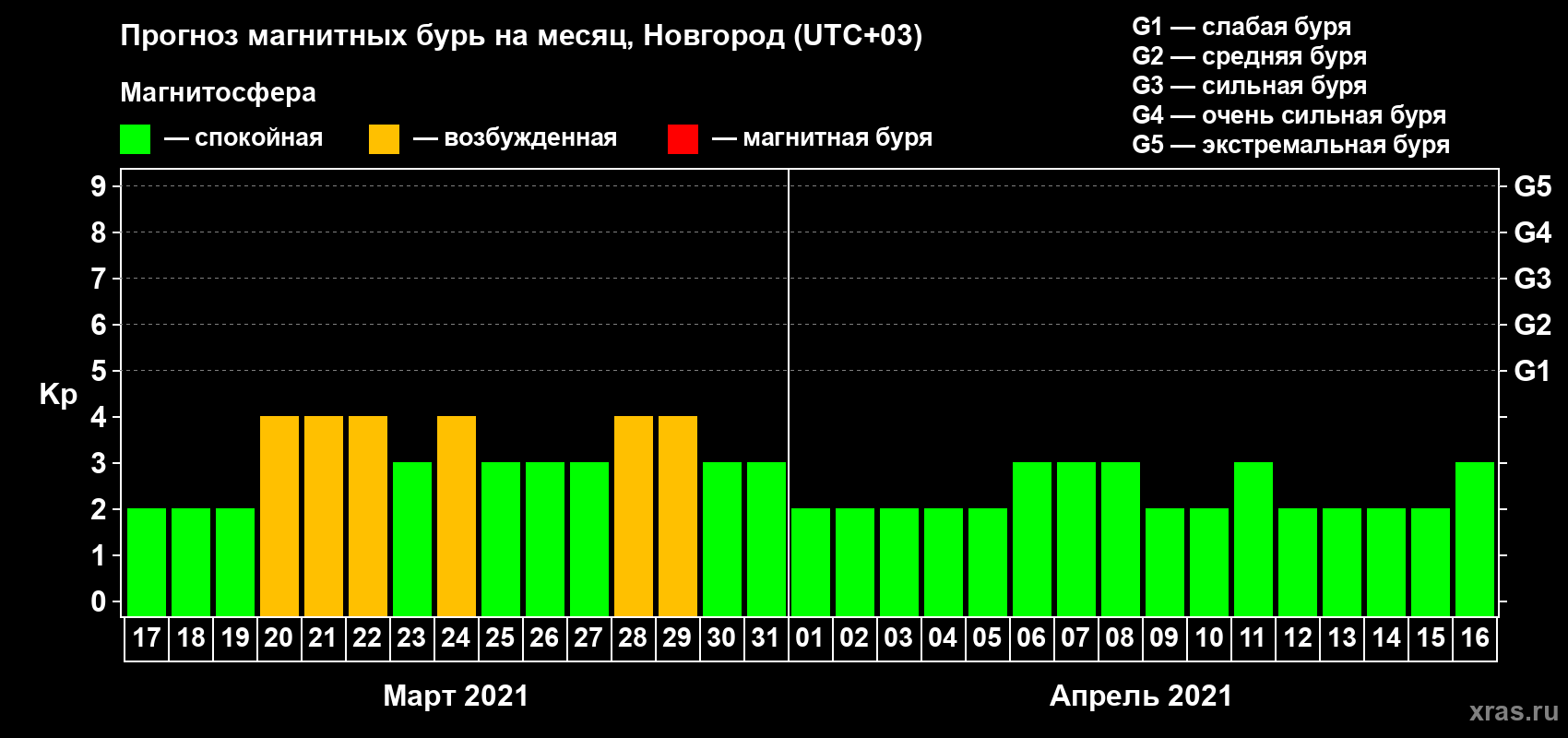 Прогноз максимального суточного геомагнитного индекса Kp на <b>1 месяц</b> (31 день) <b>с 17 марта по 16 апреля 2021 г</b>