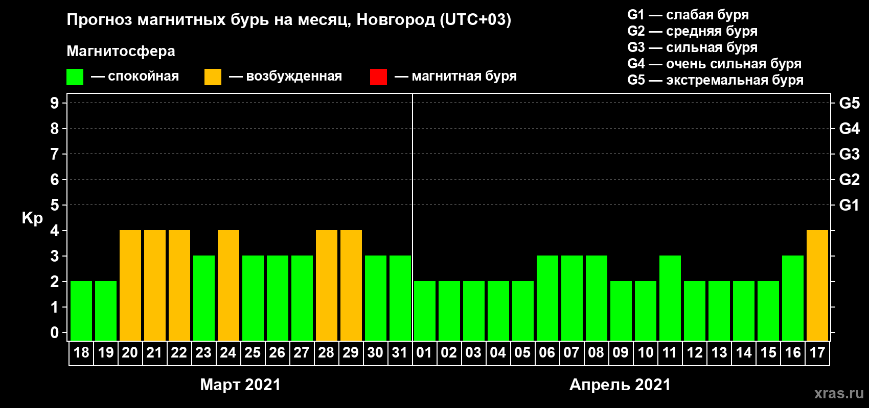 Прогноз максимального суточного геомагнитного индекса Kp на <b>1 месяц</b> (31 день) <b>с 18 марта по 17 апреля 2021 г</b>