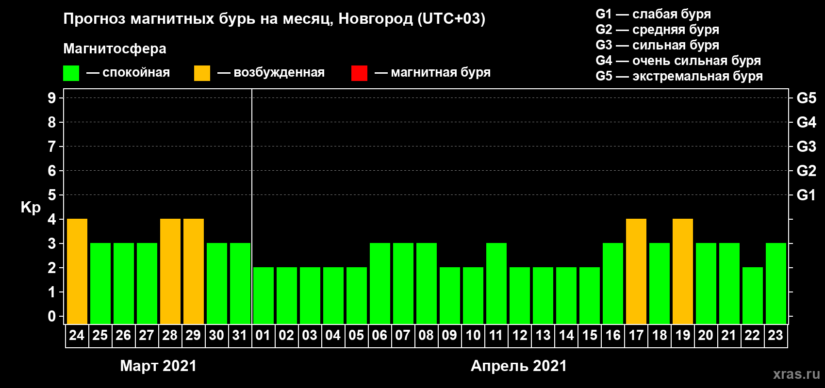 Прогноз максимального суточного геомагнитного индекса Kp на <b>1 месяц</b> (31 день) <b>с 24 марта по 23 апреля 2021 г</b>