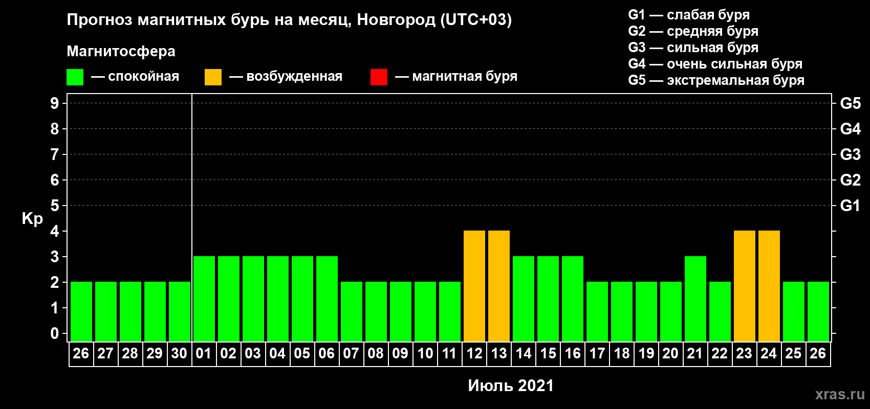 Прогноз максимального суточного геомагнитного индекса Kp на <b>1 месяц</b> (31 день) <b>с 26 июня по 26 июля 2021 г</b>