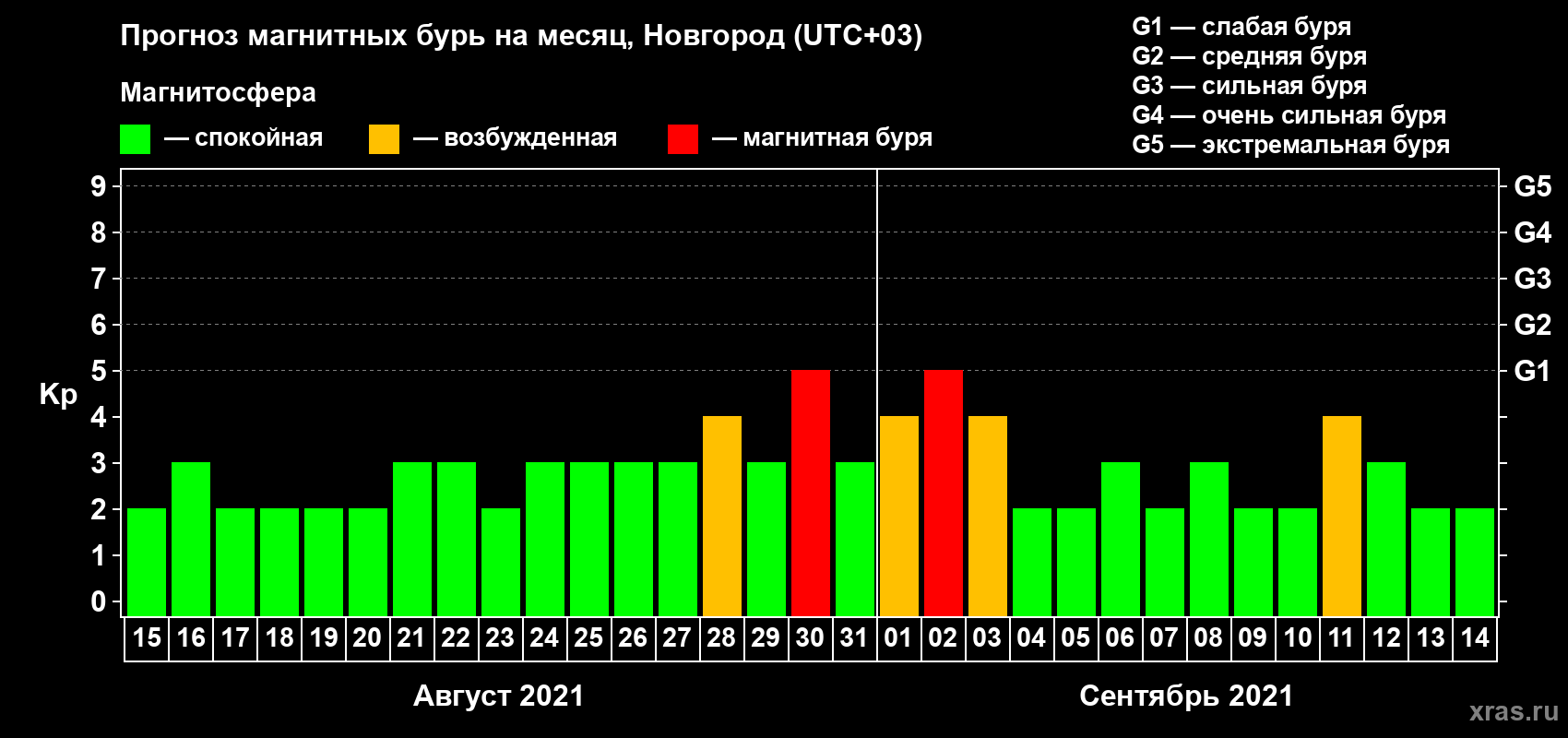 Прогноз максимального суточного геомагнитного индекса Kp на <b>1 месяц</b> (31 день) <b>с 15 августа по 14 сентября 2021 г</b>