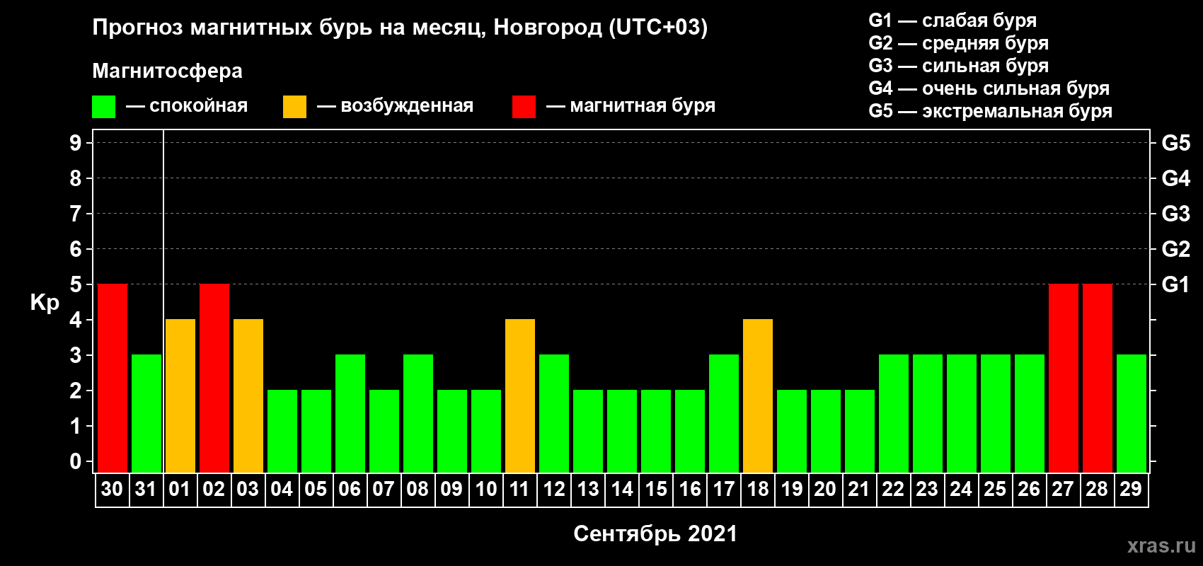 Прогноз максимального суточного геомагнитного индекса Kp на <b>1 месяц</b> (31 день) <b>с 30 августа по 29 сентября 2021 г</b>