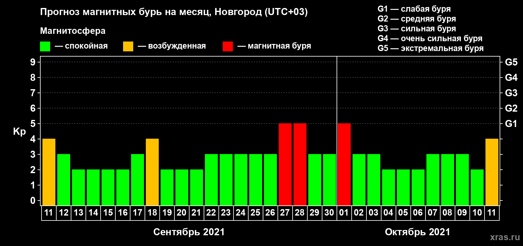 Прогноз максимального суточного геомагнитного индекса Kp на <b>1 месяц</b> (31 день) <b>с 11 сентября по 11 октября 2021 г</b>