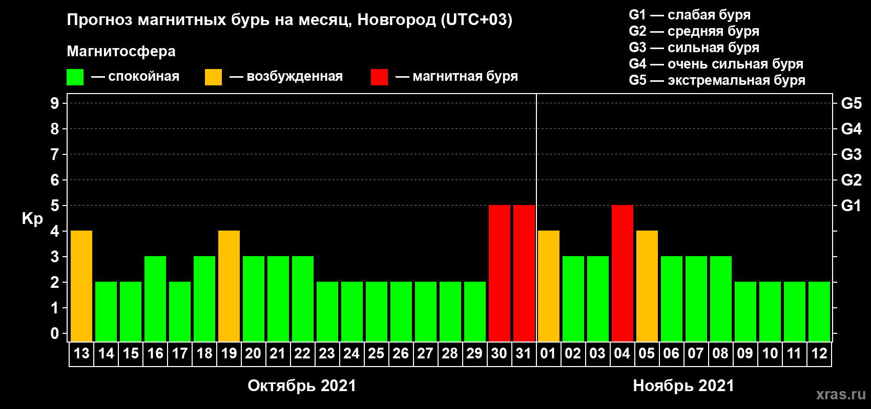 Прогноз максимального суточного геомагнитного индекса Kp на <b>1 месяц</b> (31 день) <b>с 13 октября по 12 ноября 2021 г</b>
