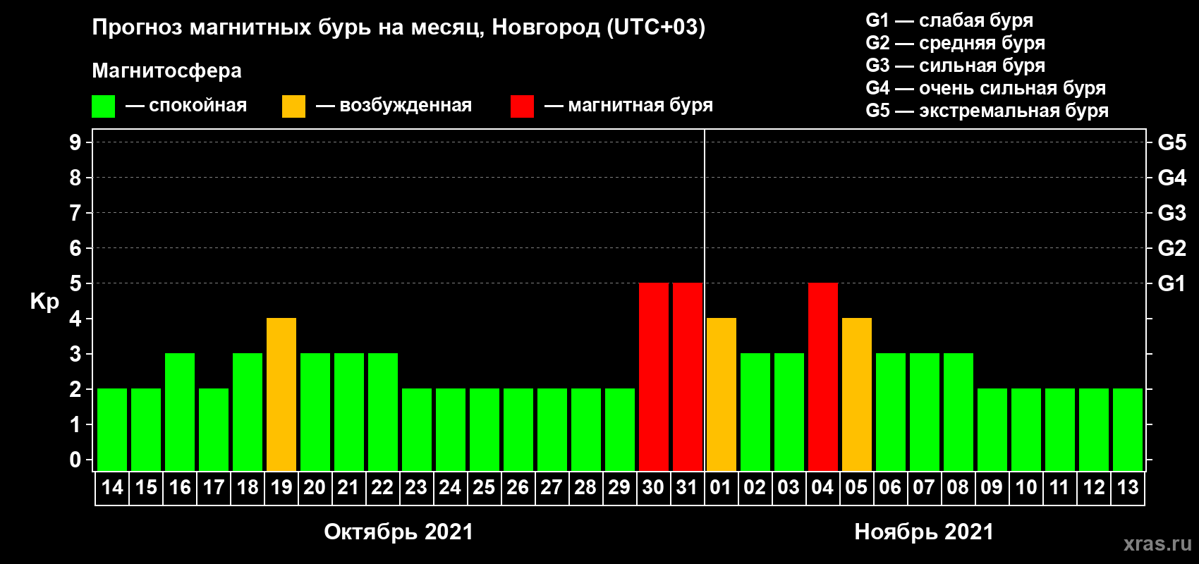 Прогноз максимального суточного геомагнитного индекса Kp на <b>1 месяц</b> (31 день) <b>с 14 октября по 13 ноября 2021 г</b>