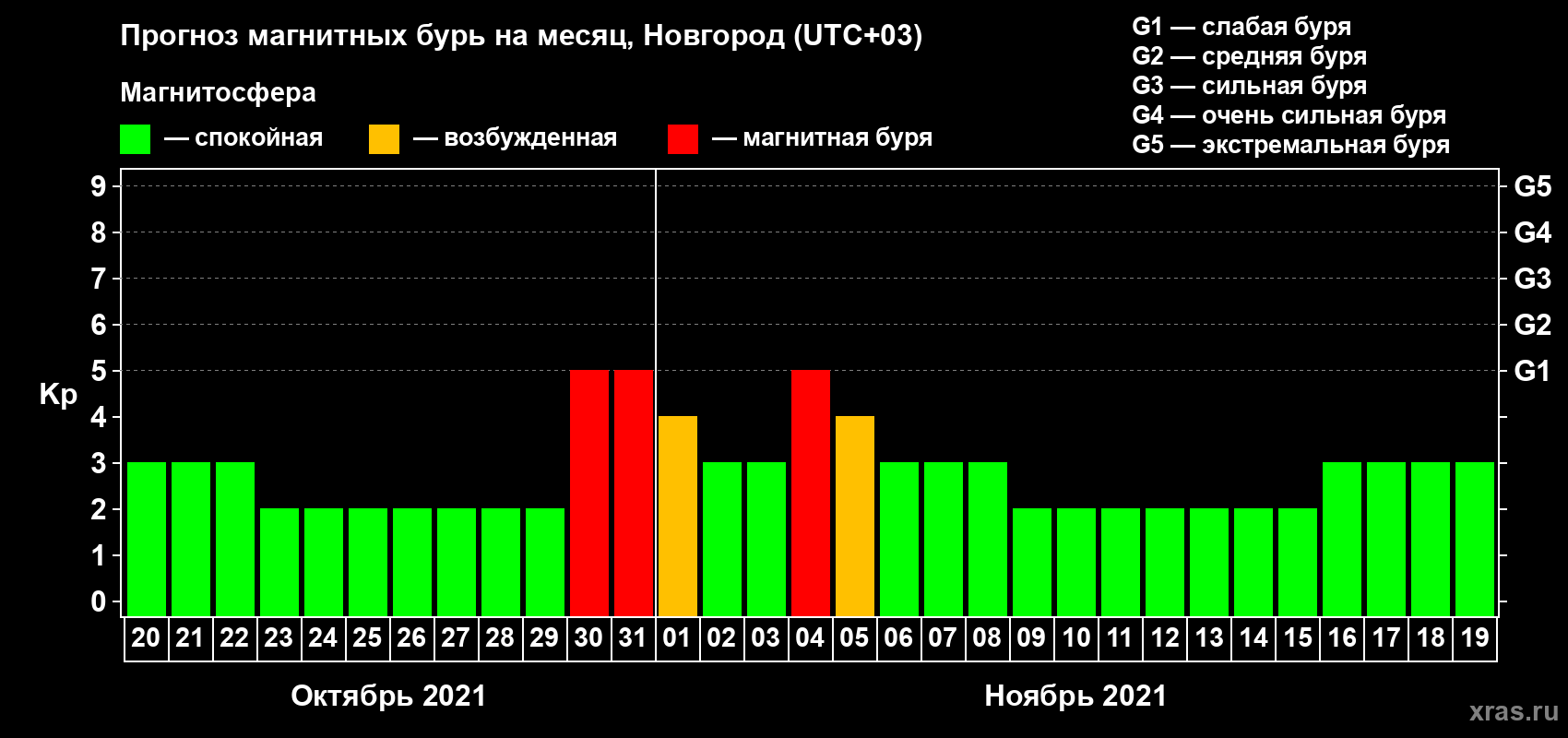 Прогноз максимального суточного геомагнитного индекса Kp на <b>1 месяц</b> (31 день) <b>с 20 октября по 19 ноября 2021 г</b>