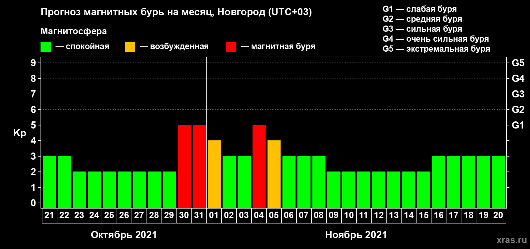 Прогноз максимального суточного геомагнитного индекса Kp на <b>1 месяц</b> (31 день) <b>с 21 октября по 20 ноября 2021 г</b>