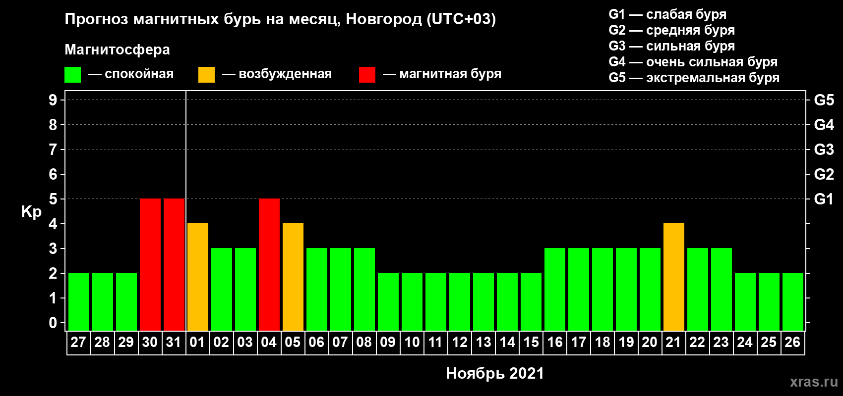 Прогноз максимального суточного геомагнитного индекса Kp на <b>1 месяц</b> (31 день) <b>с 27 октября по 26 ноября 2021 г</b>