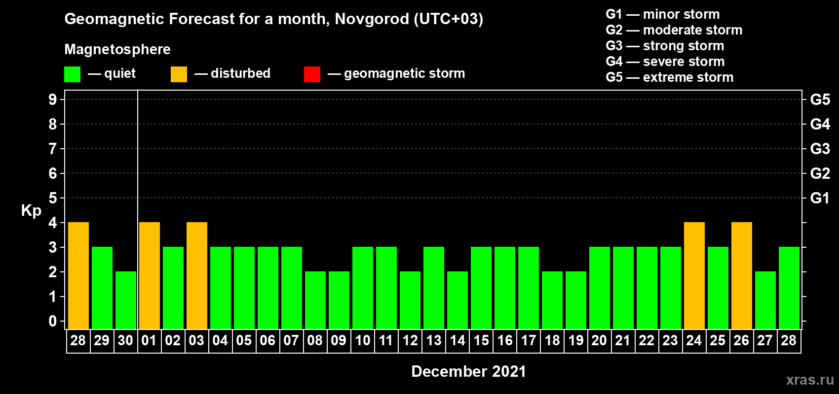 Forecast of the daily maximal value of geomagnetic index Kp for <b>1 month</b> (31 days) <b>from Nov 28, 2021 to Dec 28, 2021</b>