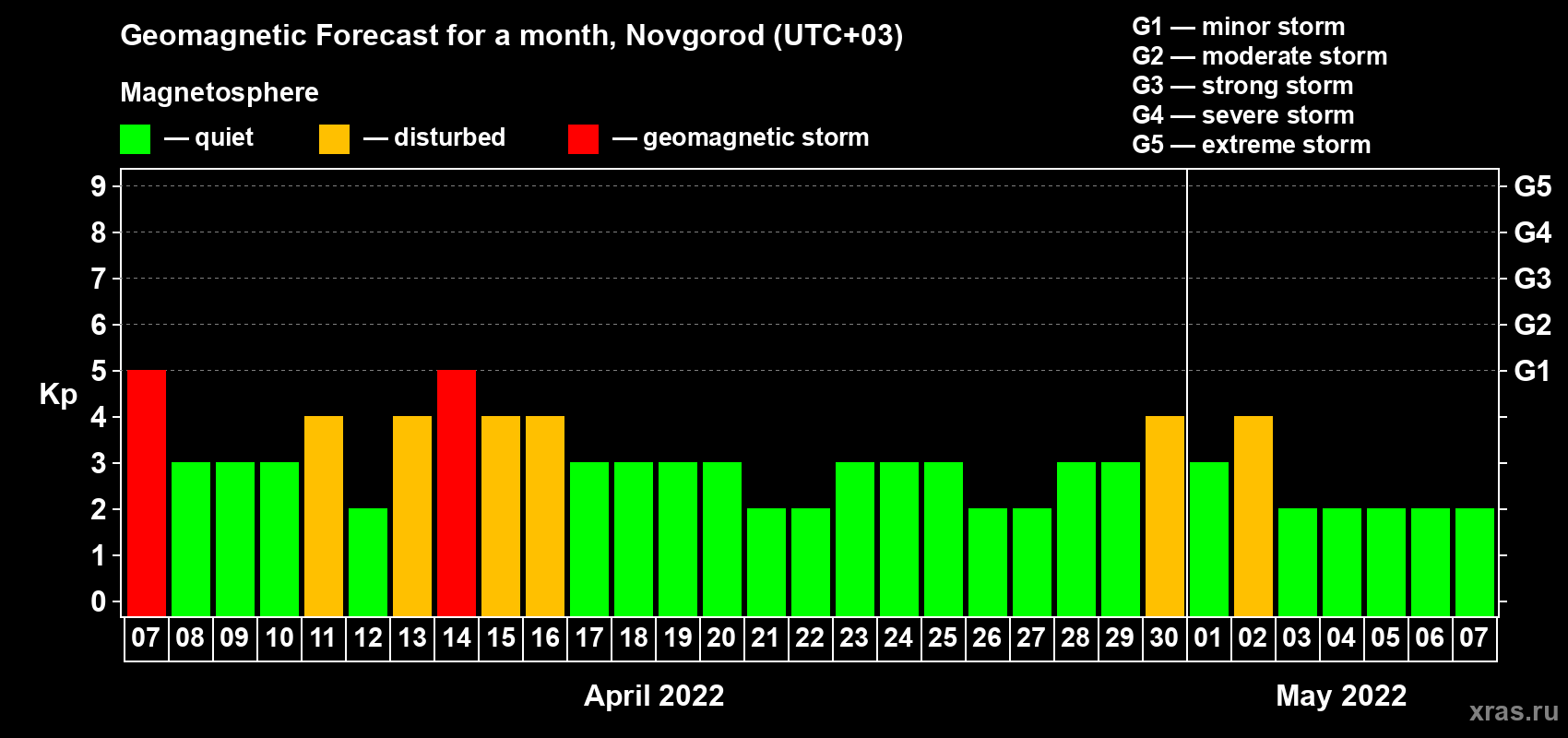 Forecast of the daily maximal value of geomagnetic index Kp for <b>1 month</b> (31 days) <b>from Apr 07, 2022 to May 07, 2022</b>