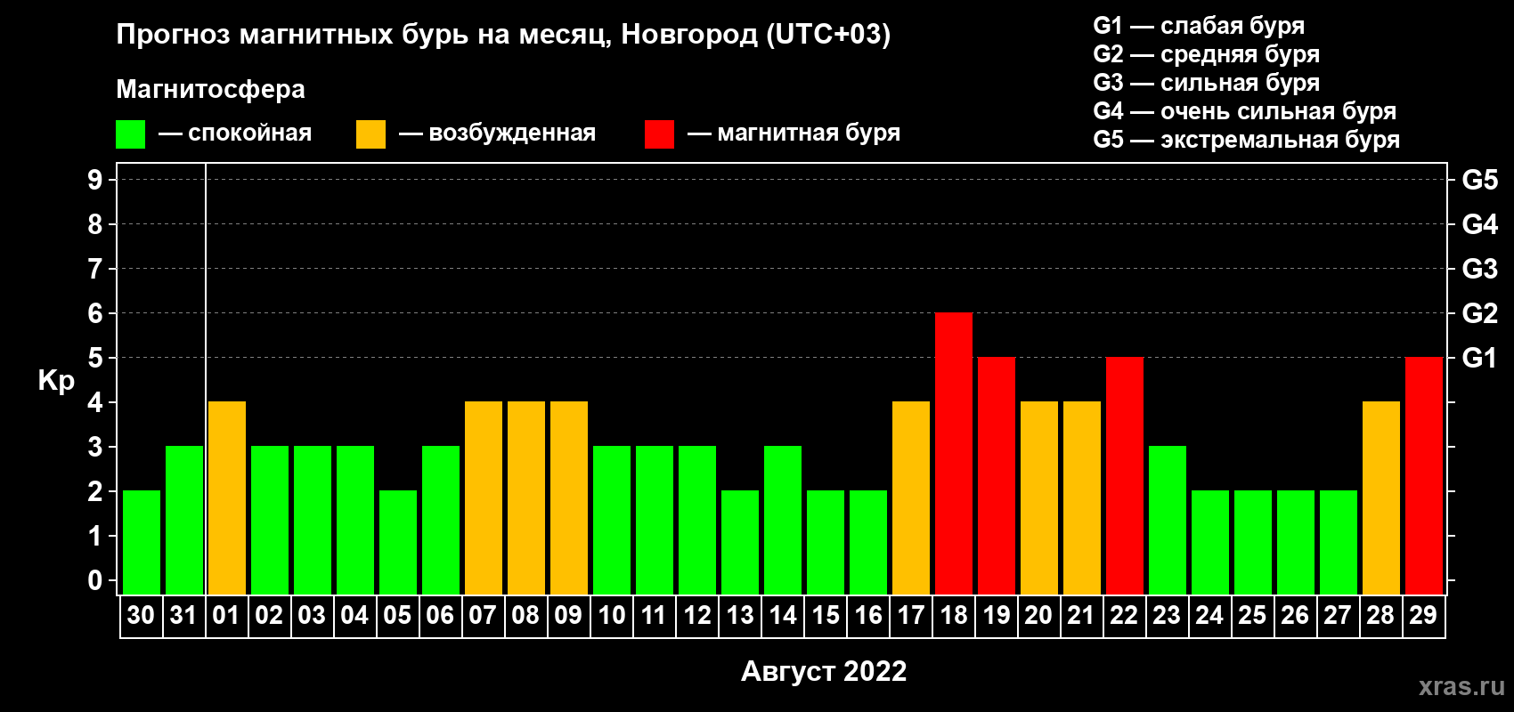 Прогноз максимального суточного геомагнитного индекса Kp на <b>1 месяц</b> (31 день) <b>с 30 июля по 29 августа 2022 г</b>