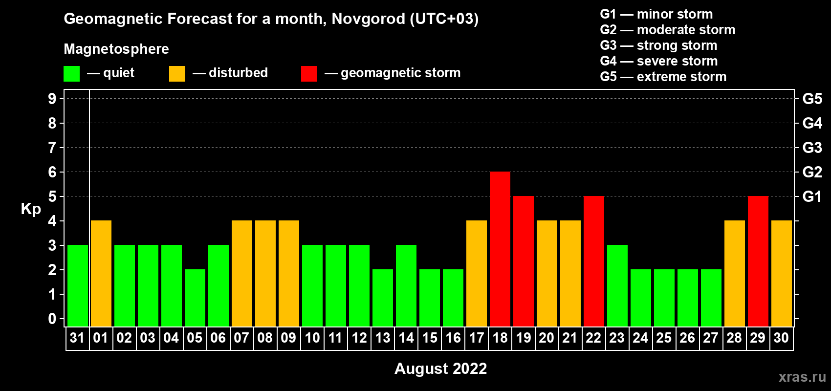 Forecast of the daily maximal value of geomagnetic index Kp for <b>1 month</b> (31 days) <b>from Jul 31, 2022 to Aug 30, 2022</b>
