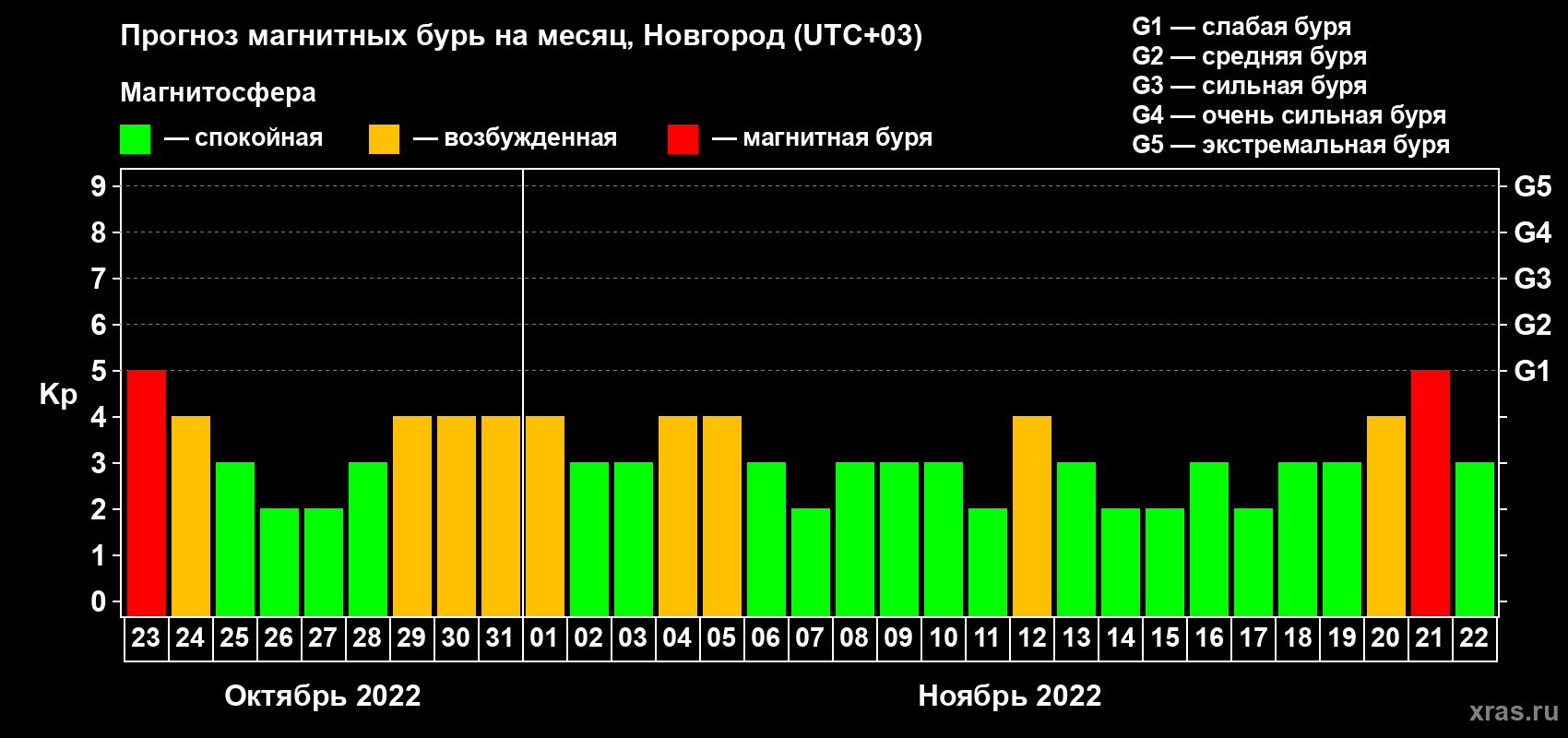 Прогноз максимального суточного геомагнитного индекса Kp на <b>1 месяц</b> (31 день) <b>с 23 октября по 22 ноября 2022 г</b>