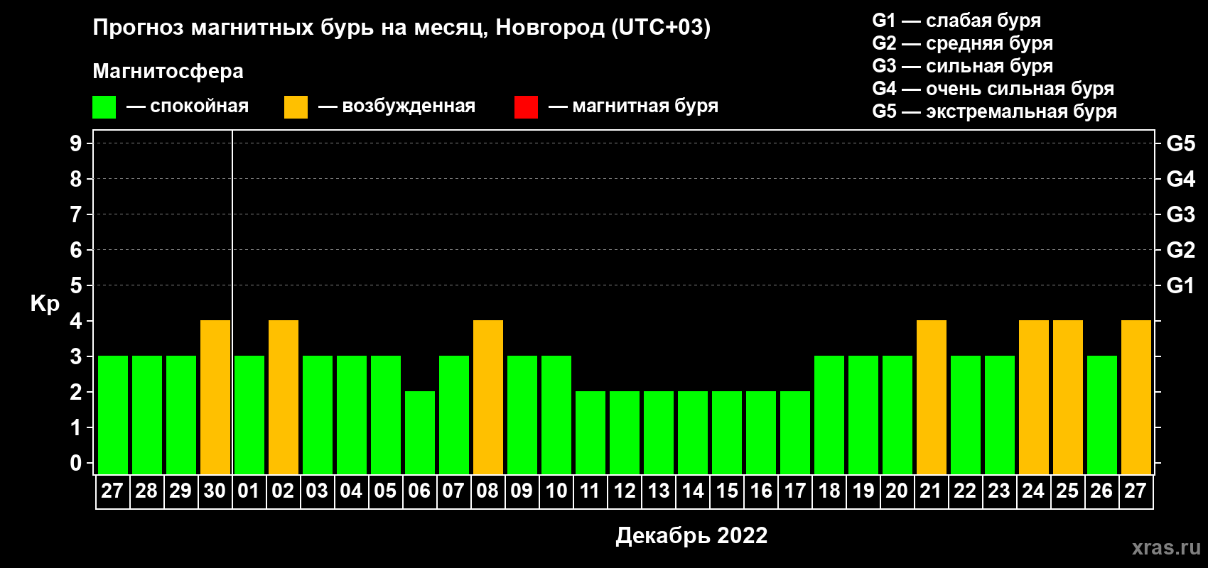 Прогноз максимального суточного геомагнитного индекса Kp на <b>1 месяц</b> (31 день) <b>с 27 ноября по 27 декабря 2022 г</b>