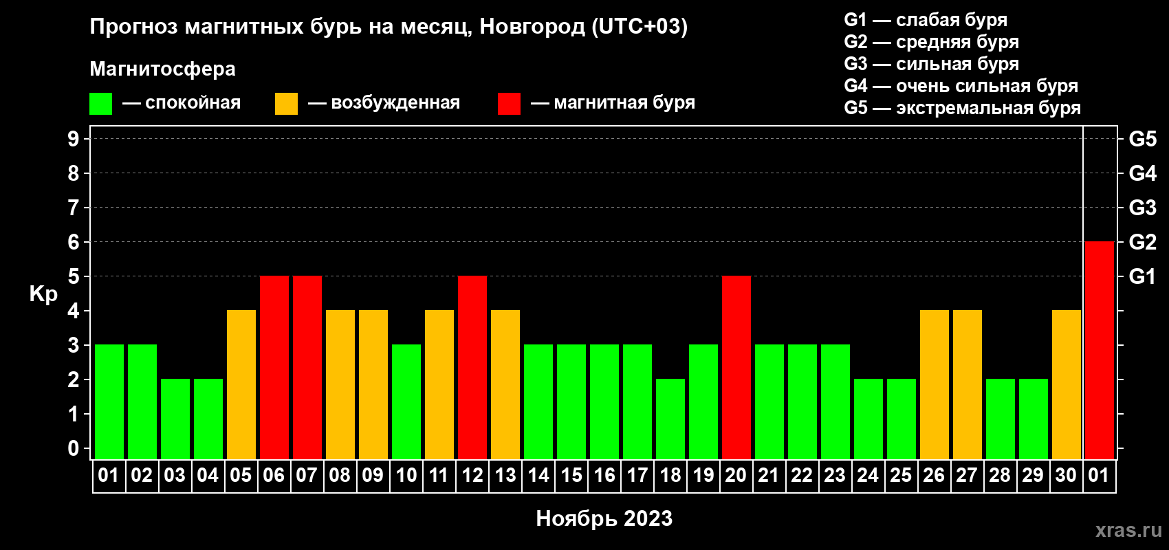 Прогноз максимального суточного геомагнитного индекса Kp на <b>1 месяц</b> (31 день) <b>с 01 ноября по 01 декабря 2023 г</b>