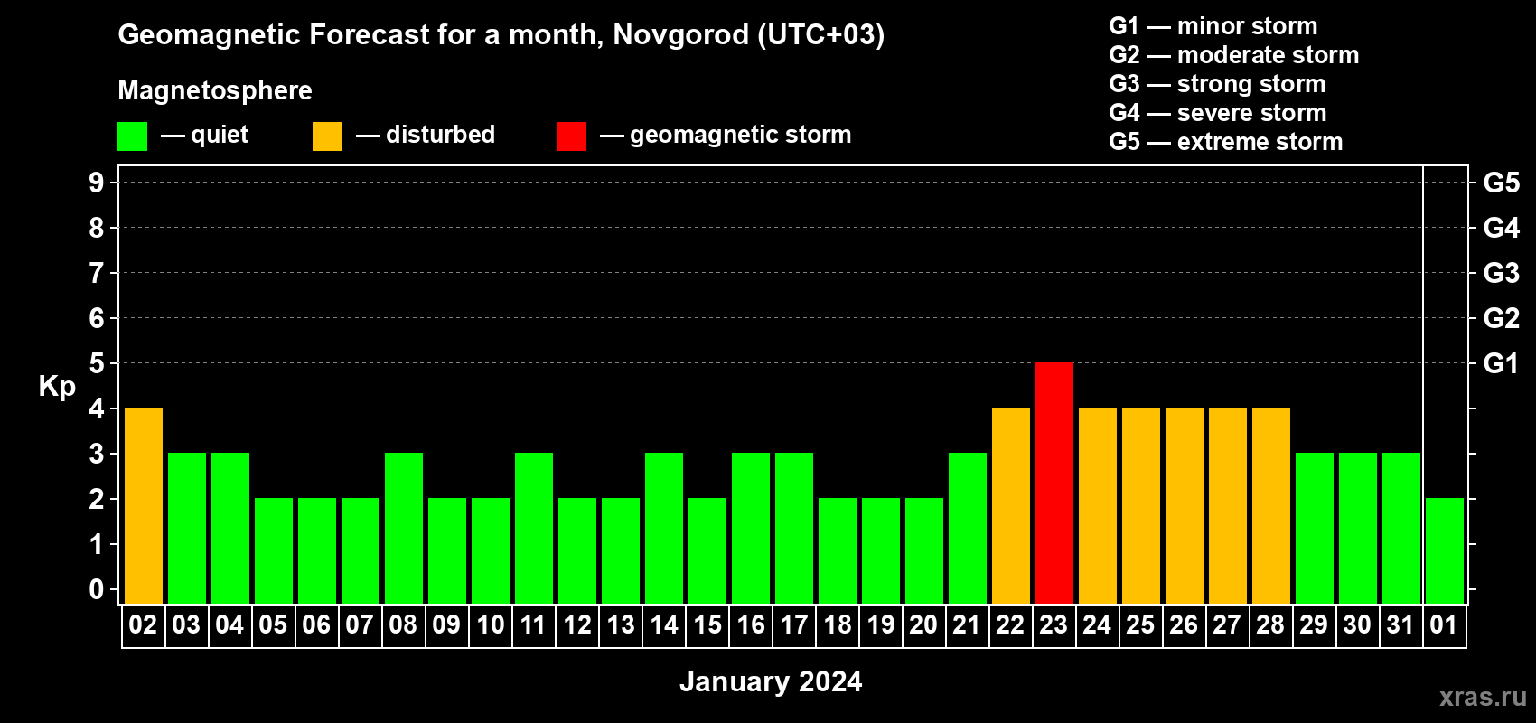 Forecast of the daily maximal value of geomagnetic index Kp for <b>1 month</b> (31 days) <b>from Jan 02, 2024 to Feb 01, 2024</b>