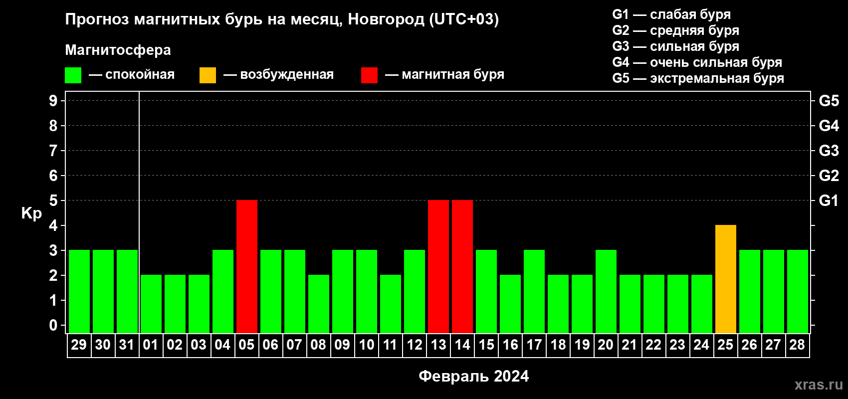 Прогноз максимального суточного геомагнитного индекса Kp на <b>1 месяц</b> (31 день) <b>с 29 января по 28 февраля 2024 г</b>