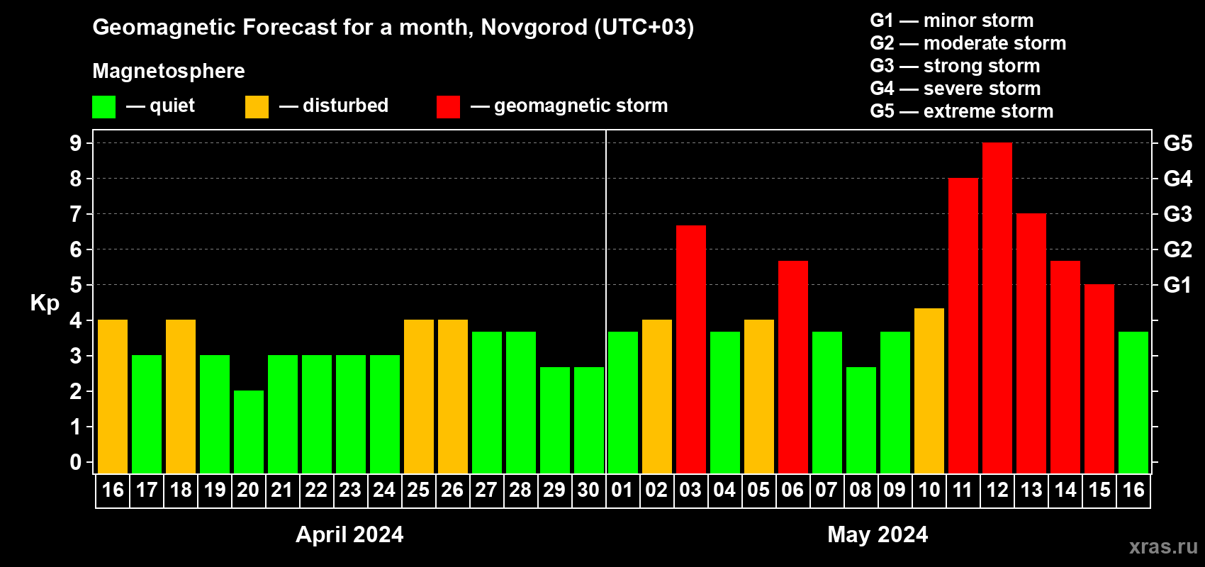 Forecast of the daily maximal value of geomagnetic index Kp for <b>1 month</b> (31 days) <b>from Apr 16, 2024 to May 16, 2024</b>