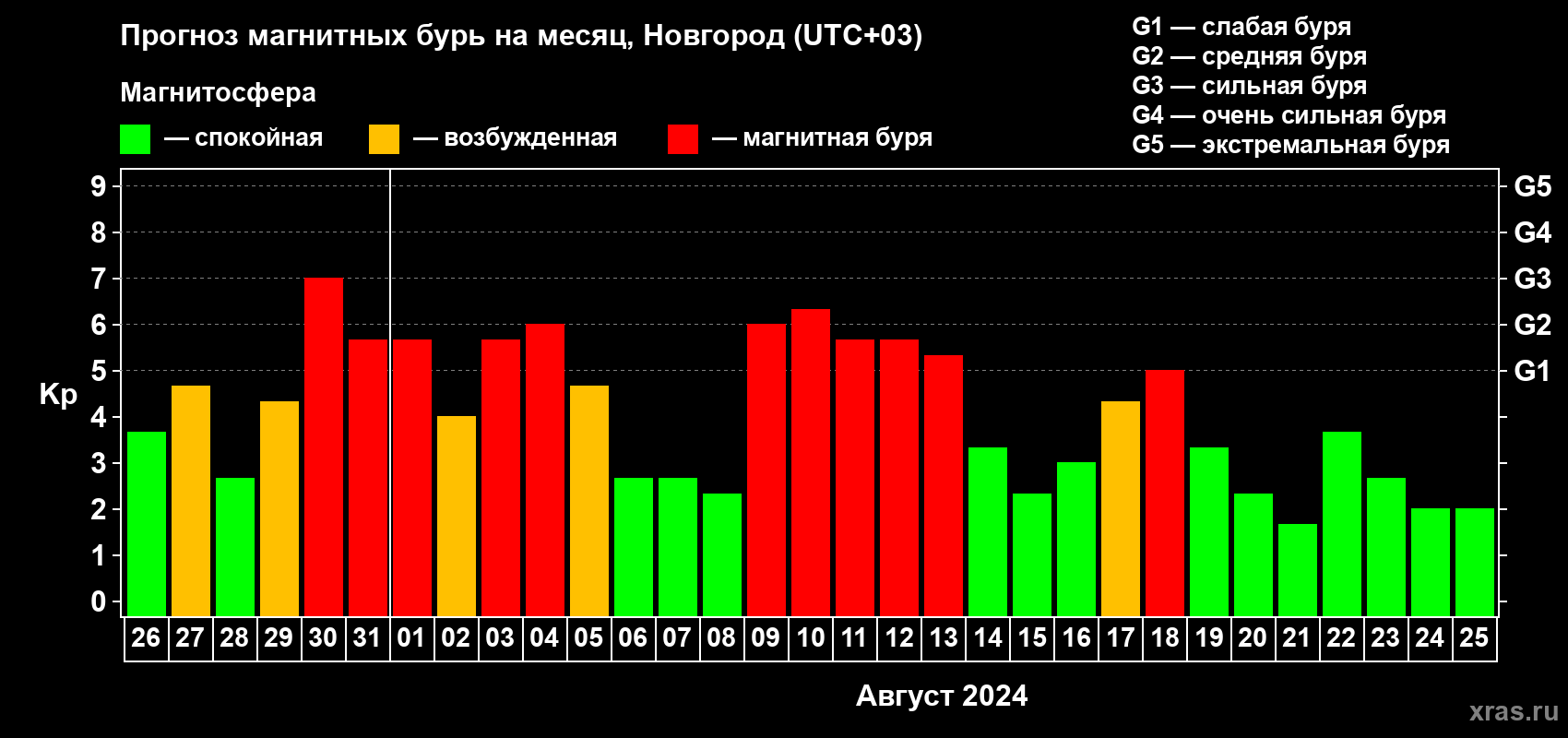 Прогноз максимального суточного геомагнитного индекса Kp на <b>1 месяц</b> (31 день) <b>с 26 июля по 25 августа 2024 г</b>