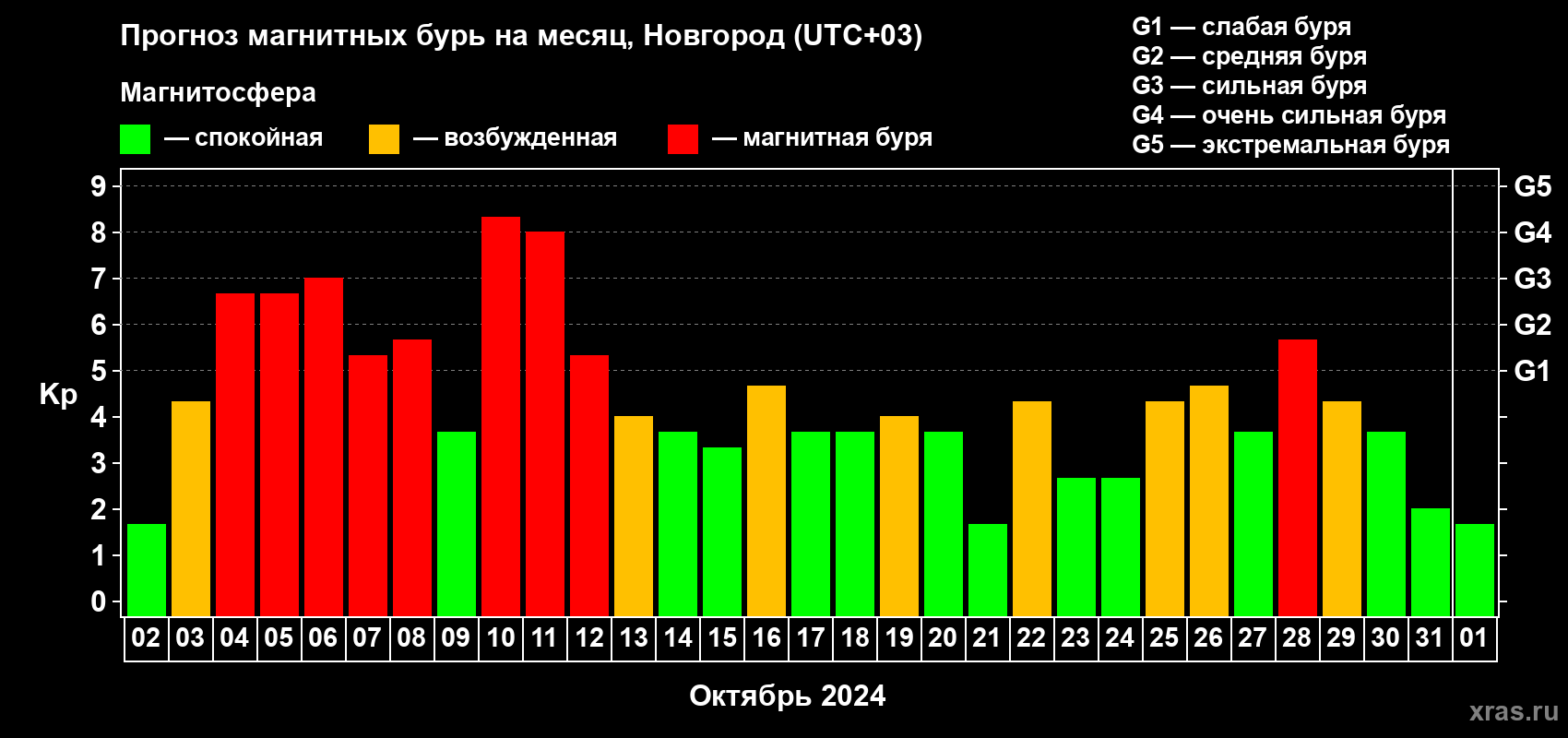 Прогноз максимального суточного геомагнитного индекса Kp на <b>1 месяц</b> (31 день) <b>с 02 октября по 01 ноября 2024 г</b>