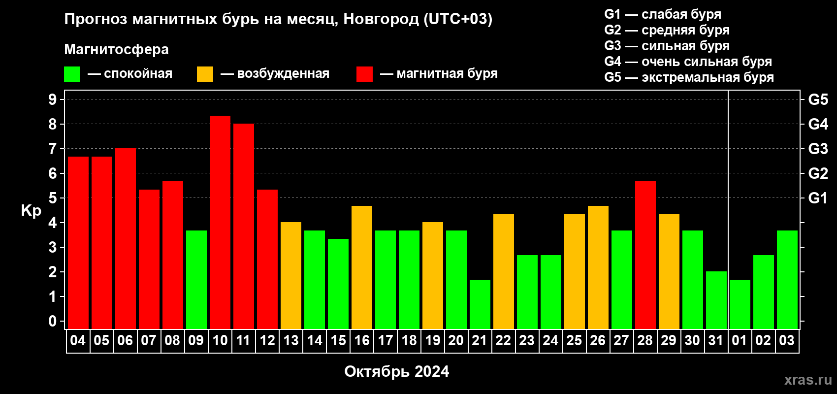 Прогноз максимального суточного геомагнитного индекса Kp на <b>1 месяц</b> (31 день) <b>с 04 октября по 03 ноября 2024 г</b>