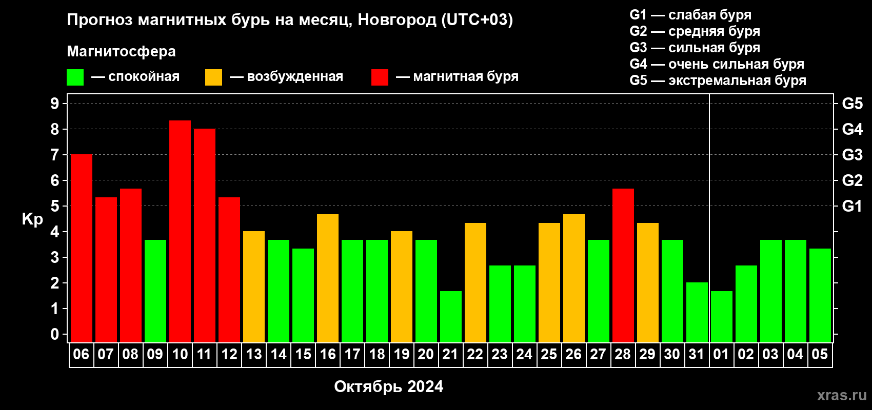 Прогноз максимального суточного геомагнитного индекса Kp на <b>1 месяц</b> (31 день) <b>с 06 октября по 05 ноября 2024 г</b>