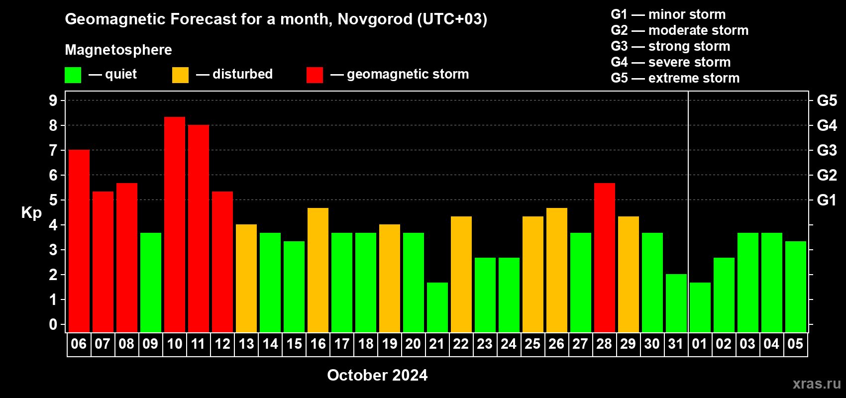 Forecast of the daily maximal value of geomagnetic index Kp for <b>1 month</b> (31 days) <b>from Oct 06, 2024 to Nov 05, 2024</b>