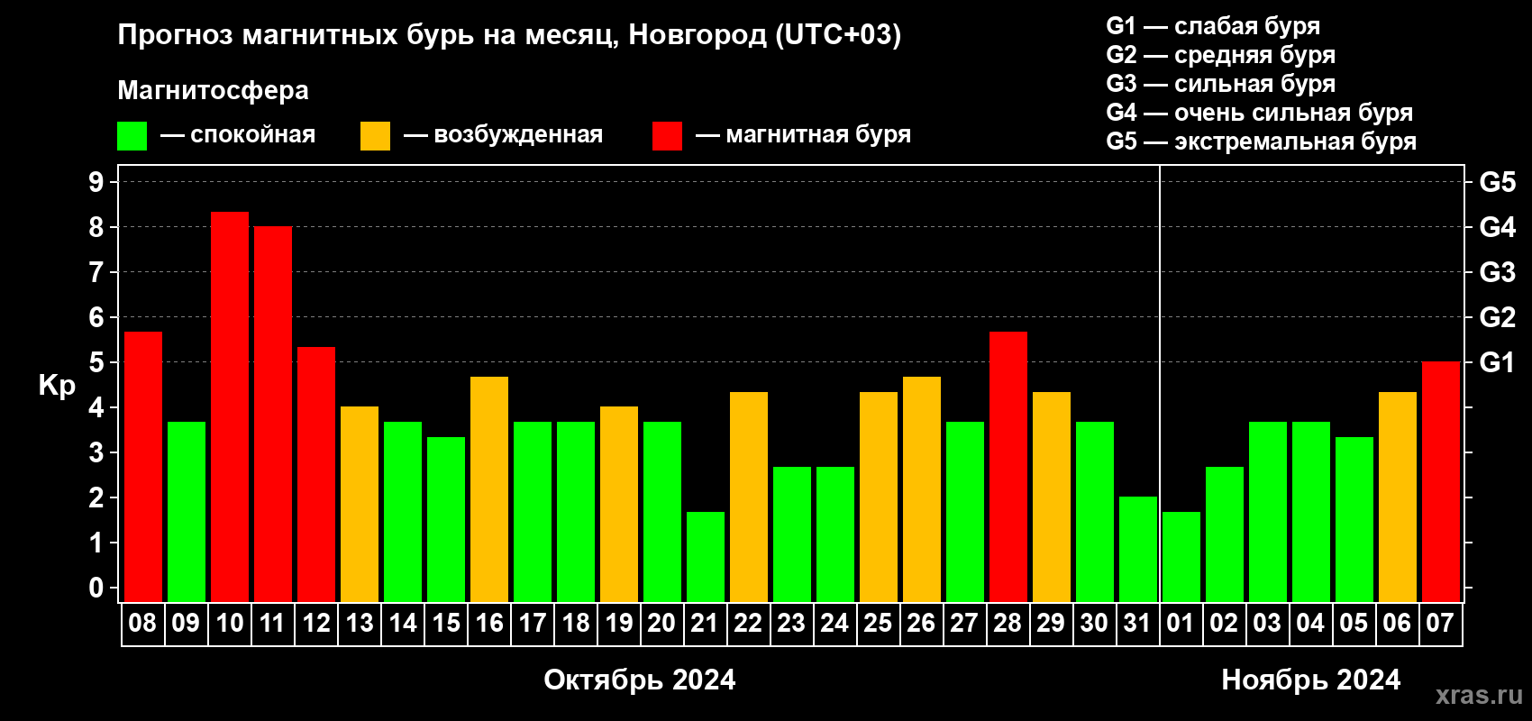 Прогноз максимального суточного геомагнитного индекса Kp на <b>1 месяц</b> (31 день) <b>с 08 октября по 07 ноября 2024 г</b>