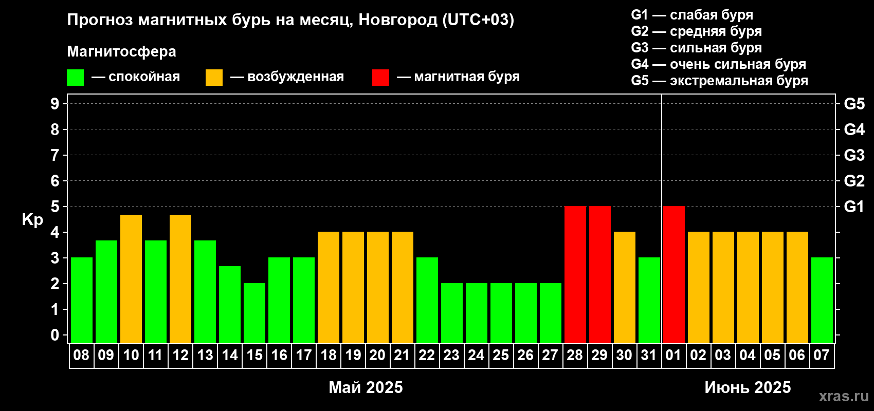 Прогноз максимального суточного геомагнитного индекса Kp на <b>1 месяц</b> (31 день) <b>с 08 мая по 07 июня 2025 г</b>