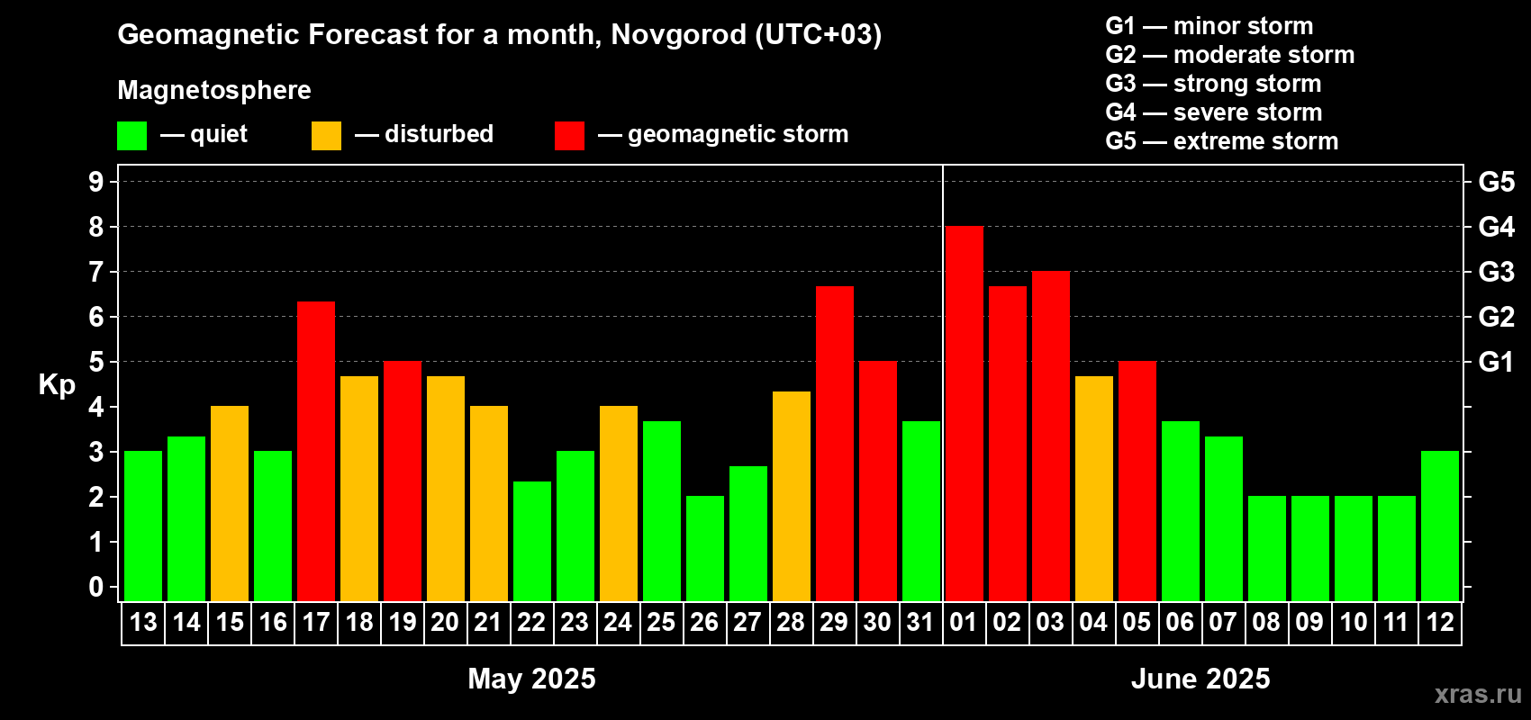 Forecast of the daily maximal value of geomagnetic index Kp for <b>1 month</b> (31 days) <b>from May 13, 2025 to Jun 12, 2025</b>