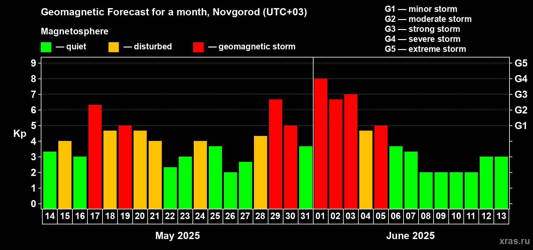 Forecast of the daily maximal value of geomagnetic index Kp for <b>1 month</b> (31 days) <b>from May 14, 2025 to Jun 13, 2025</b>