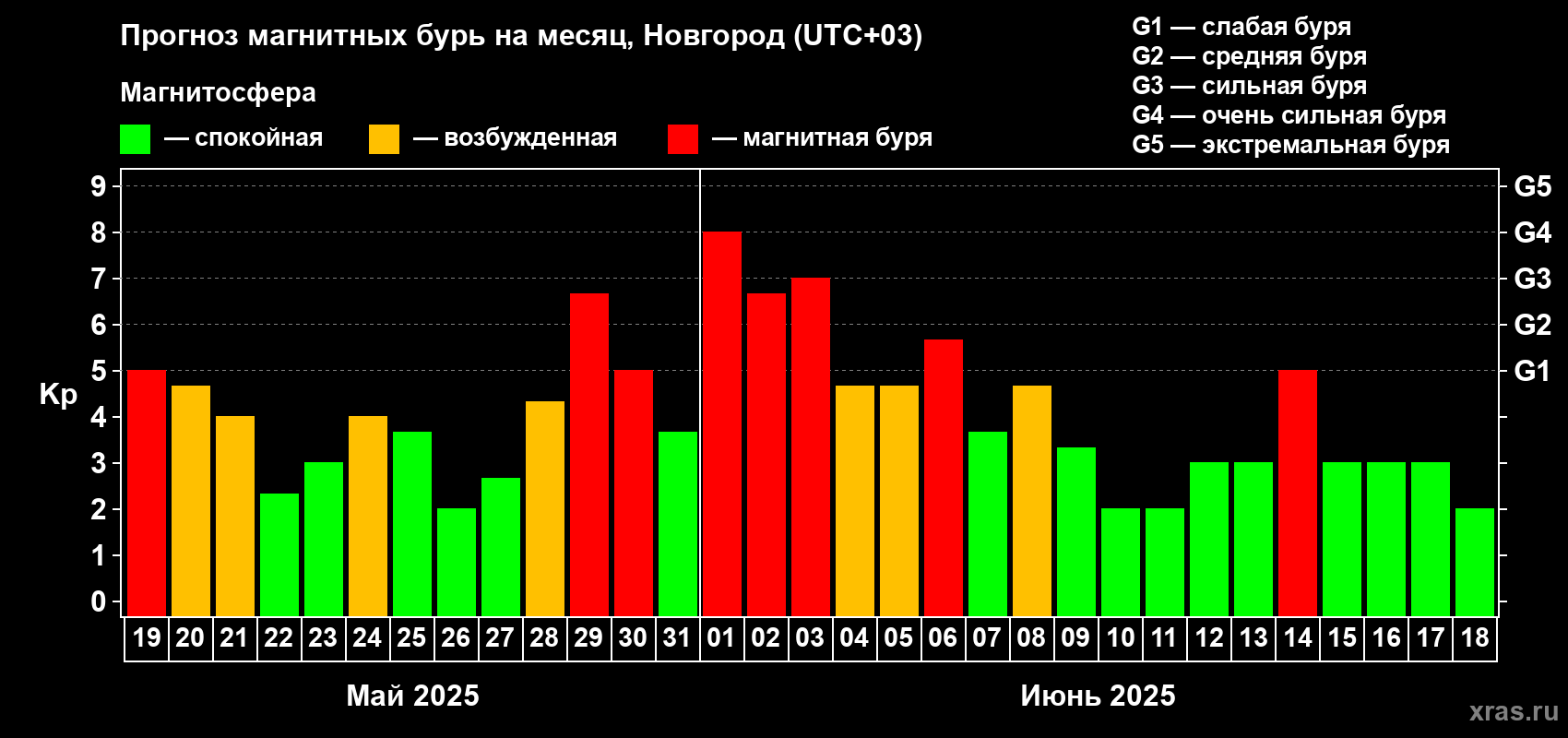 Прогноз максимального суточного геомагнитного индекса Kp на <b>1 месяц</b> (31 день) <b>с 19 мая по 18 июня 2025 г</b>