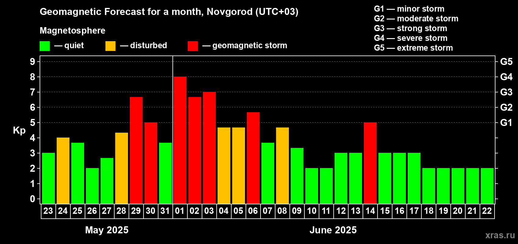 Forecast of the daily maximal value of geomagnetic index Kp for <b>1 month</b> (31 days) <b>from May 23, 2025 to Jun 22, 2025</b>