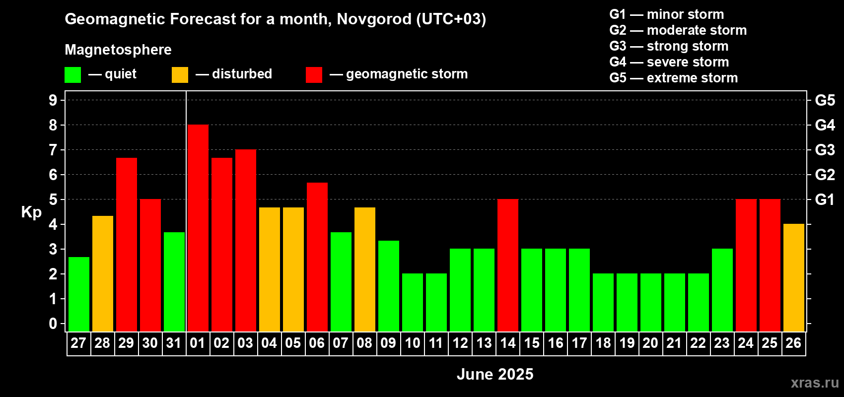 Forecast of the daily maximal value of geomagnetic index Kp for <b>1 month</b> (31 days) <b>from May 27, 2025 to Jun 26, 2025</b>