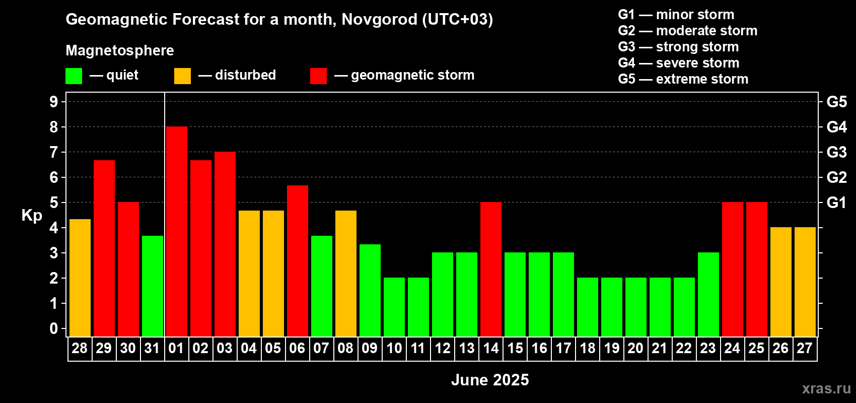 Forecast of the daily maximal value of geomagnetic index Kp for <b>1 month</b> (31 days) <b>from May 28, 2025 to Jun 27, 2025</b>
