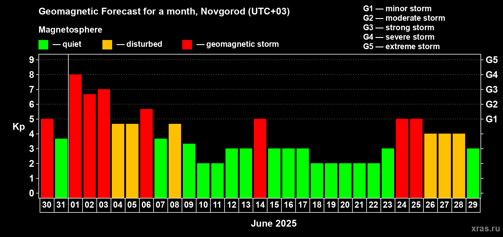 Forecast of the daily maximal value of geomagnetic index Kp for <b>1 month</b> (31 days) <b>from May 30, 2025 to Jun 29, 2025</b>