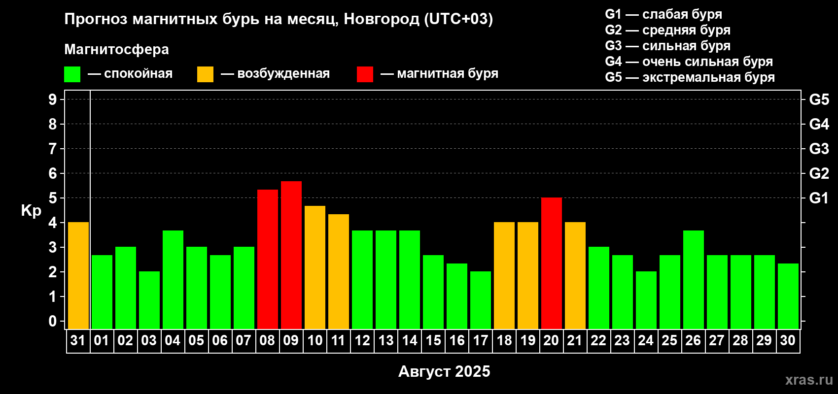Прогноз максимального суточного геомагнитного индекса Kp на <b>1 месяц</b> (31 день) <b>с 31 июля по 30 августа 2025 г</b>