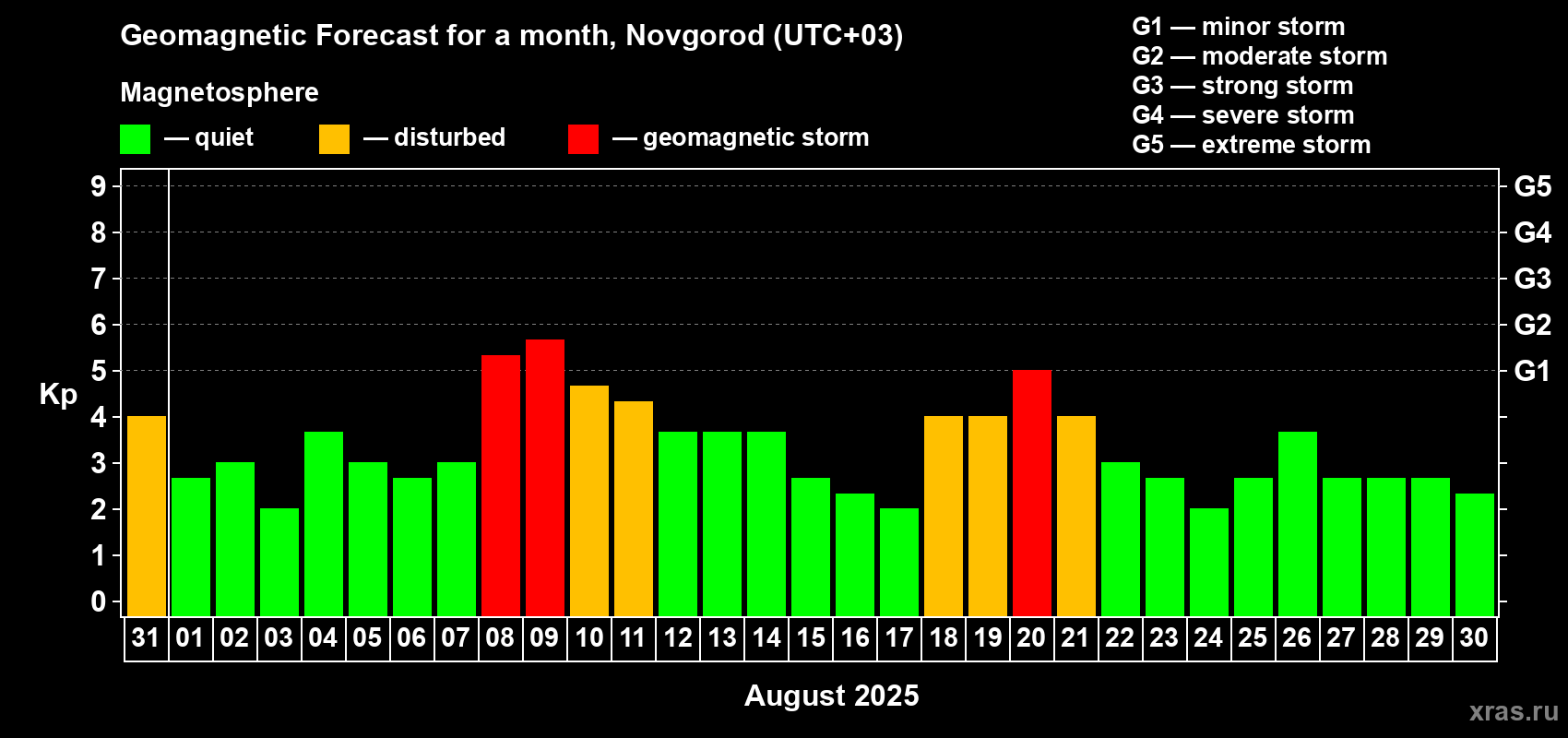 Forecast of the daily maximal value of geomagnetic index Kp for <b>1 month</b> (31 days) <b>from Jul 31, 2025 to Aug 30, 2025</b>
