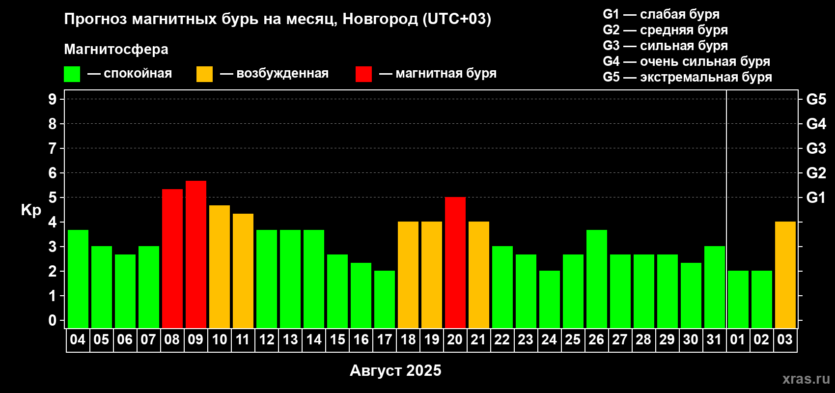 Прогноз максимального суточного геомагнитного индекса Kp на <b>1 месяц</b> (31 день) <b>с 04 августа по 03 сентября 2025 г</b>