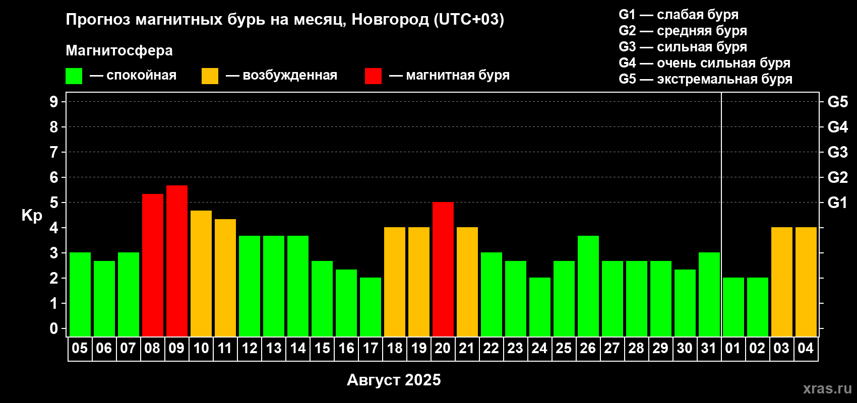 Прогноз максимального суточного геомагнитного индекса Kp на <b>1 месяц</b> (31 день) <b>с 05 августа по 04 сентября 2025 г</b>