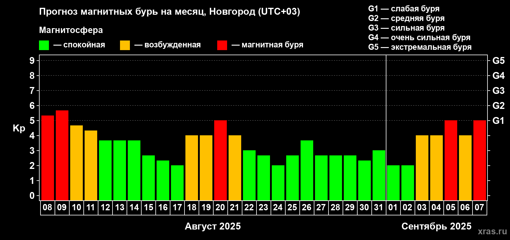 Прогноз максимального суточного геомагнитного индекса Kp на <b>1 месяц</b> (31 день) <b>с 08 августа по 07 сентября 2025 г</b>
