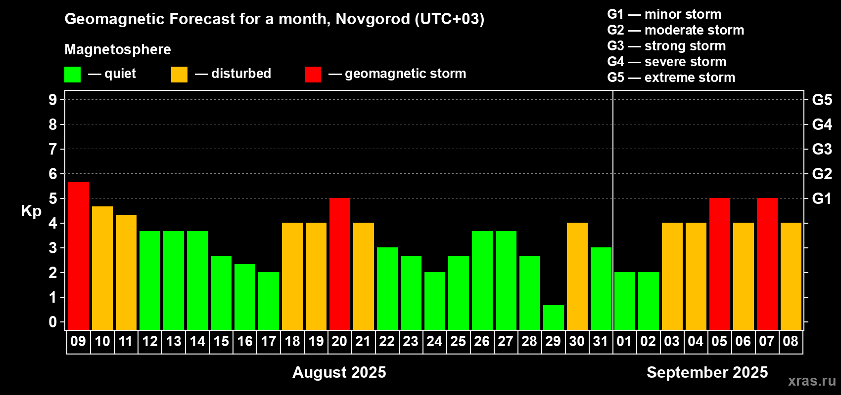 Forecast of the daily maximal value of geomagnetic index Kp for <b>1 month</b> (31 days) <b>from Aug 09, 2025 to Sep 08, 2025</b>