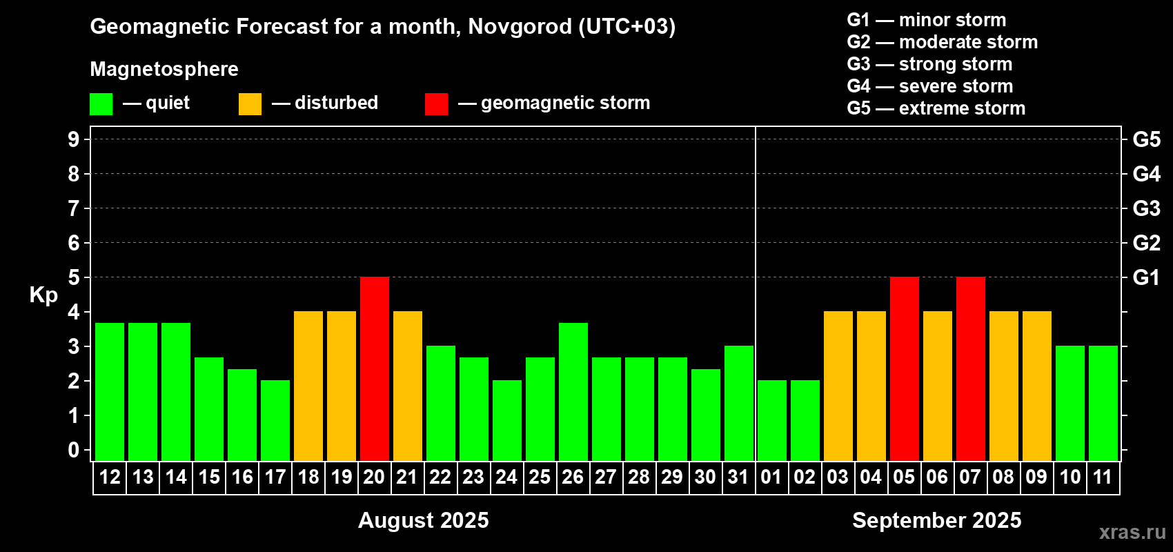 Forecast of the daily maximal value of geomagnetic index Kp for <b>1 month</b> (31 days) <b>from Aug 12, 2025 to Sep 11, 2025</b>