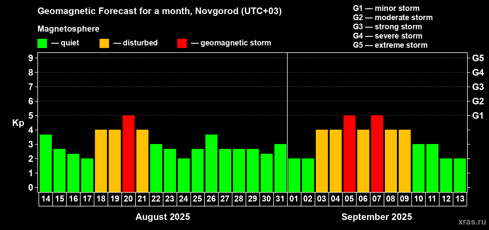 Forecast of the daily maximal value of geomagnetic index Kp for <b>1 month</b> (31 days) <b>from Aug 14, 2025 to Sep 13, 2025</b>
