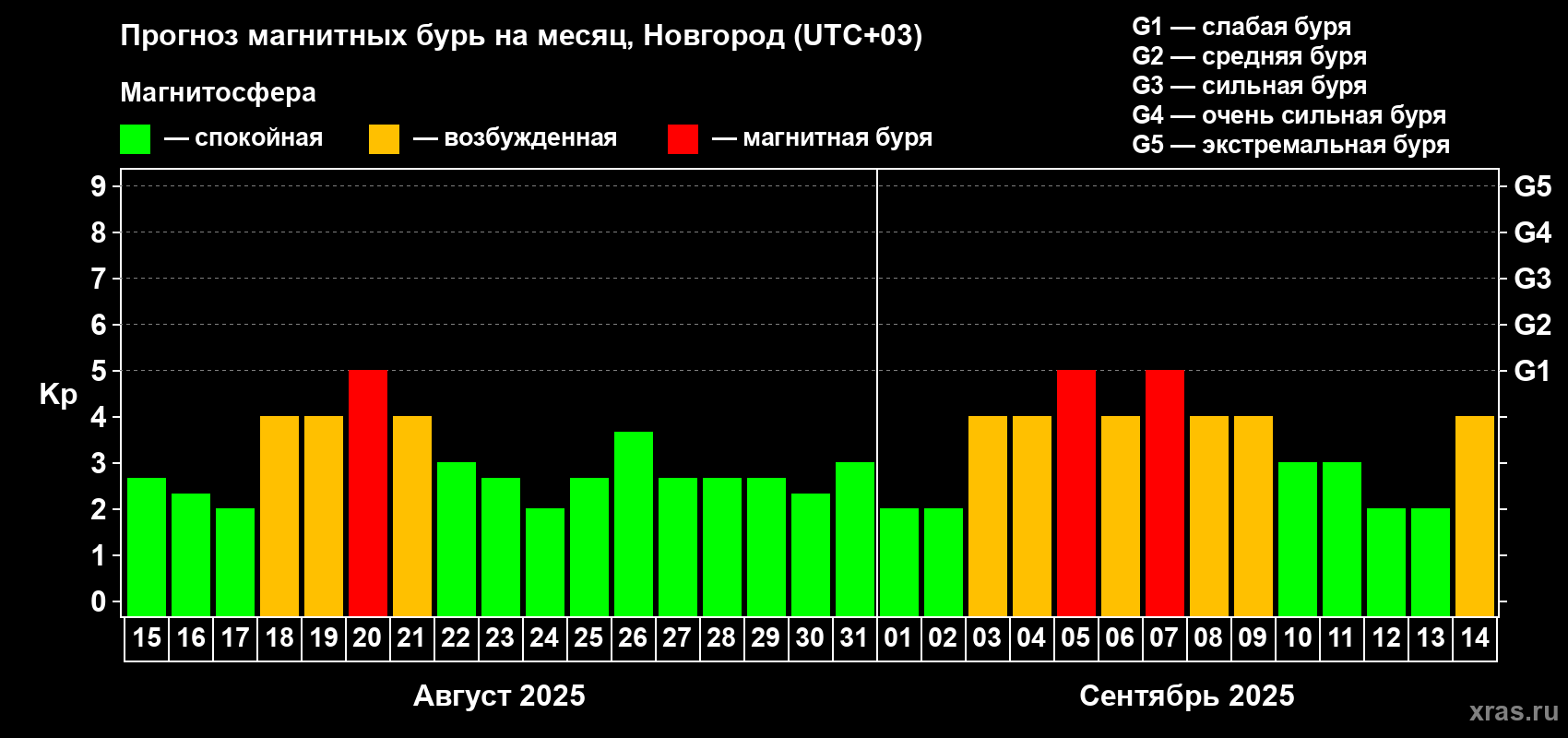 Прогноз максимального суточного геомагнитного индекса Kp на <b>1 месяц</b> (31 день) <b>с 15 августа по 14 сентября 2025 г</b>