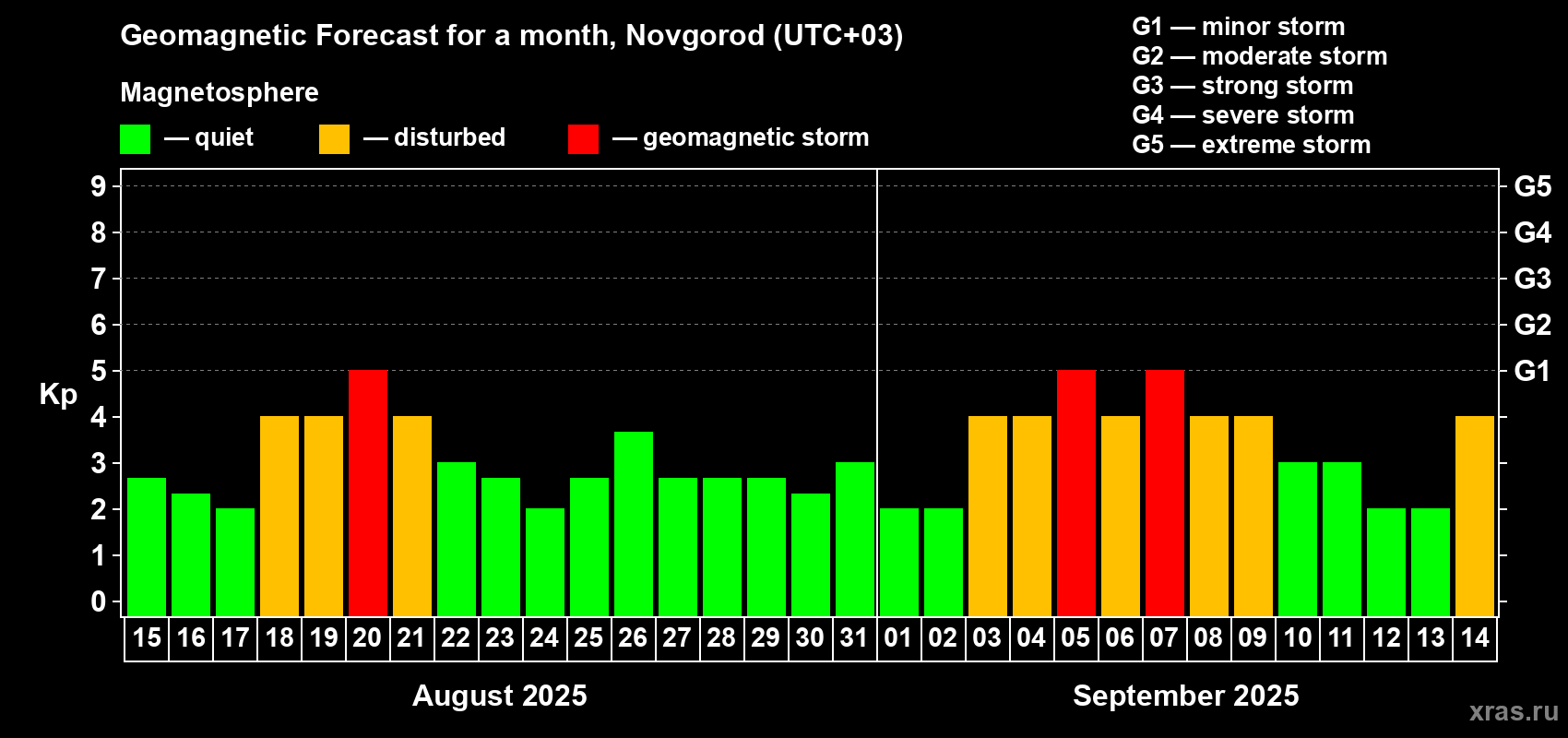 Forecast of the daily maximal value of geomagnetic index Kp for <b>1 month</b> (31 days) <b>from Aug 15, 2025 to Sep 14, 2025</b>
