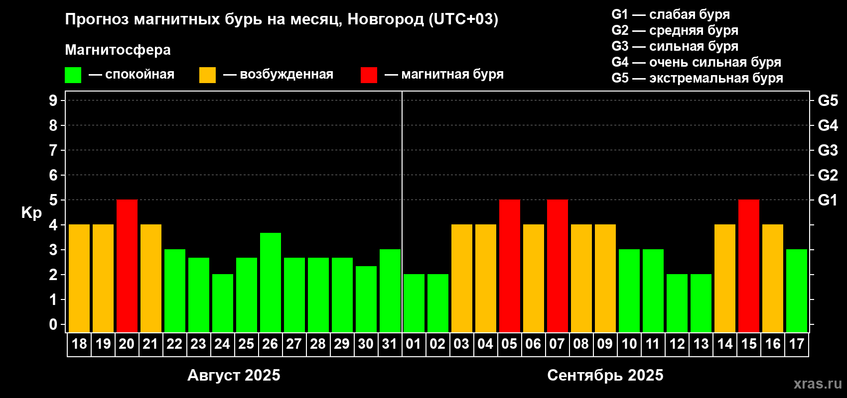 Прогноз максимального суточного геомагнитного индекса Kp на <b>1 месяц</b> (31 день) <b>с 18 августа по 17 сентября 2025 г</b>